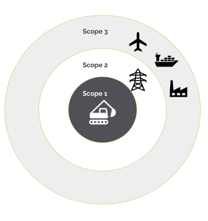 GHG Scopes 1, 2 & 3