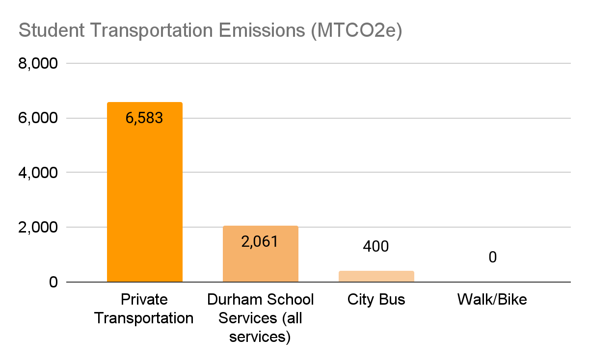 transport emissions