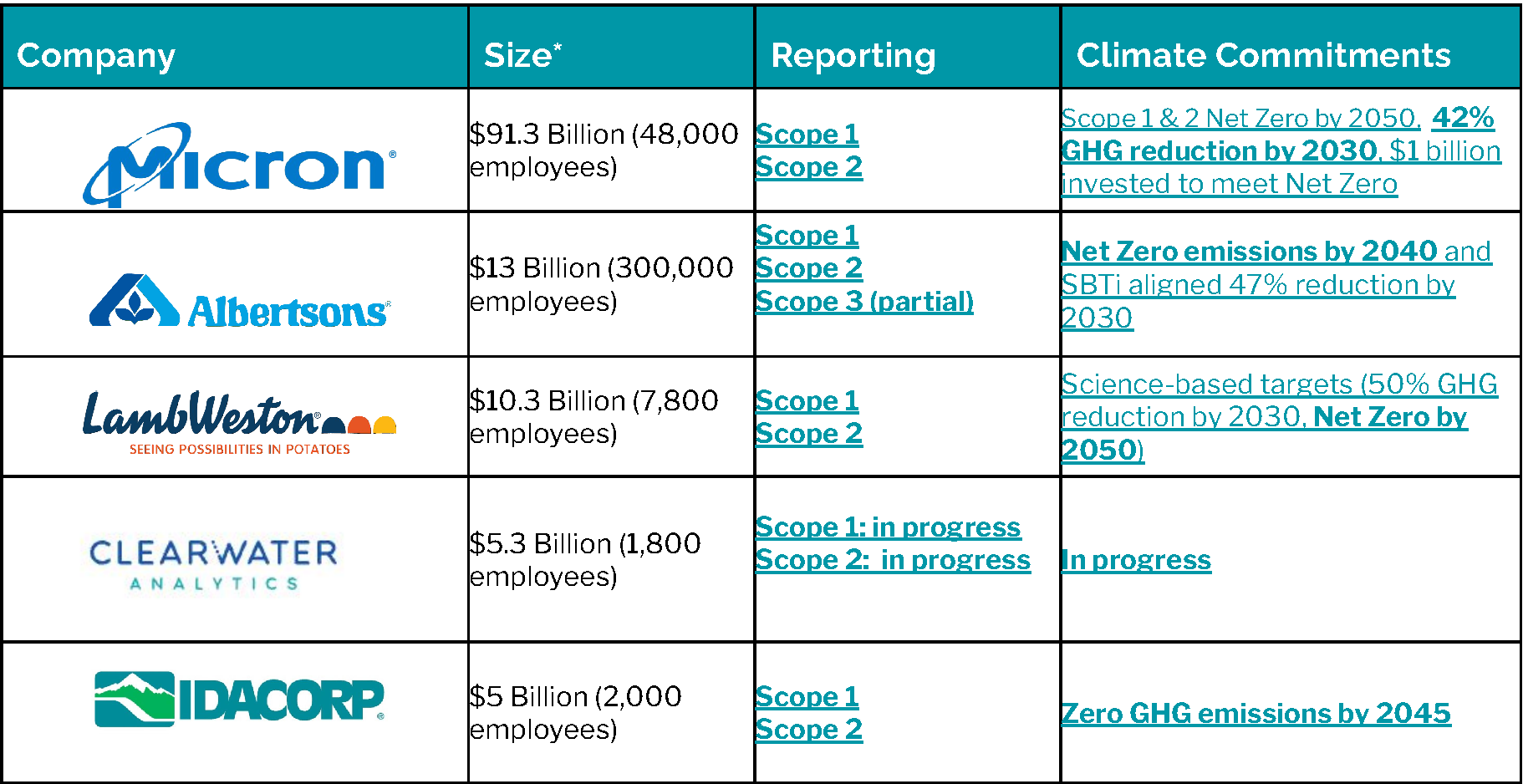 Idaho companies with market cap greater than $5B